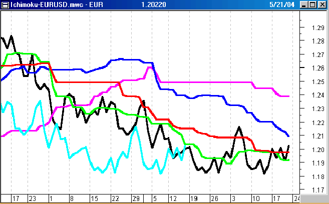 Euro-ichimoku.png