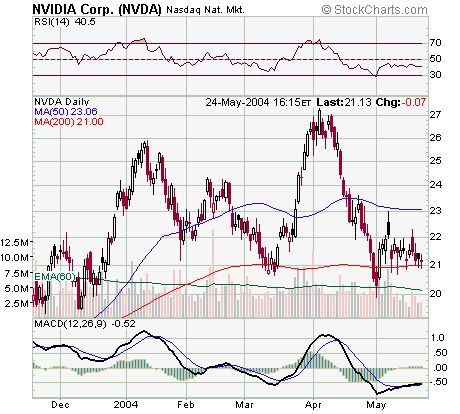 NVDA24Mai2004.png