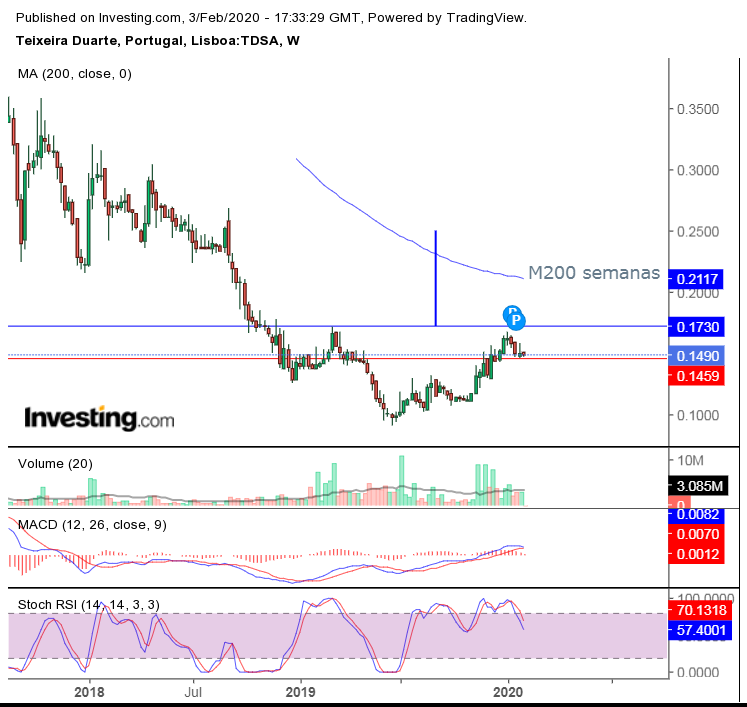 Teixeira D. 03-02-2020 Semanal.png