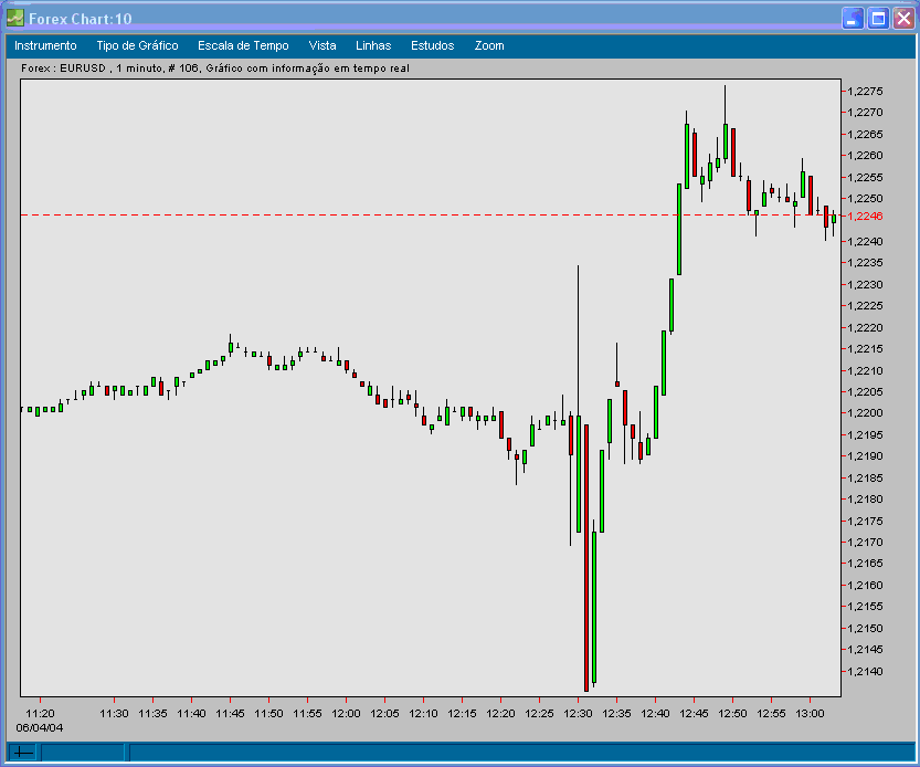 EURUSD 20040604 FT min.gif
