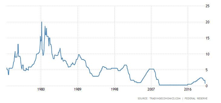 Fed interest rates.png