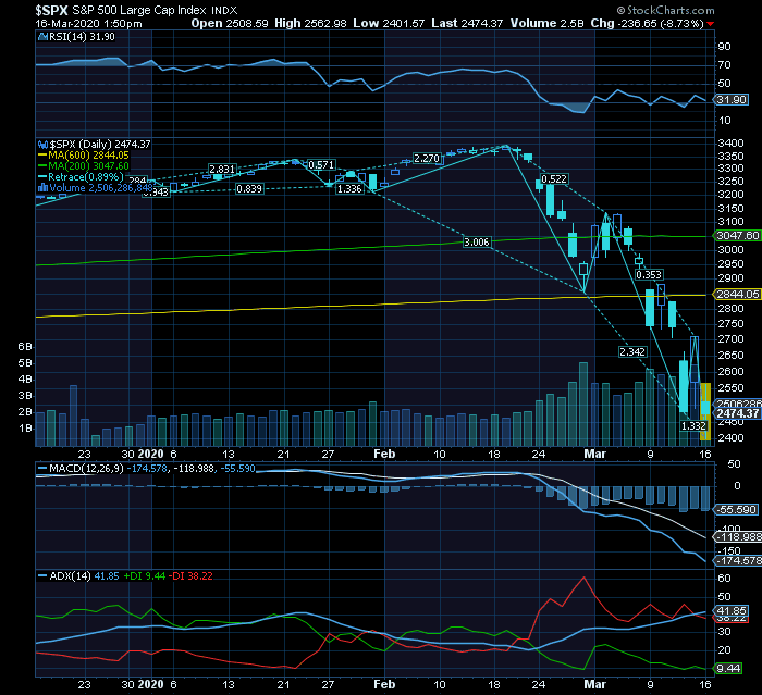 S&p500 triple bear em derrocada SF1 2351 mínimos de 2018.png