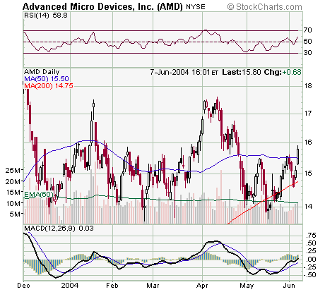 AMD7Jun2004.png