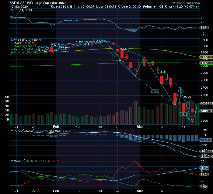 S&P coronaBear no meio de uma recessão Coronada prepara-se para o dopping reflexo dos Bancos Centrais.png