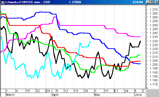 Euro-ichimoku.png
