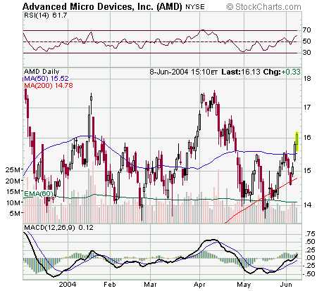 AMD8Jun2004.png