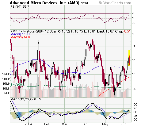 AMD9Jun2004.png