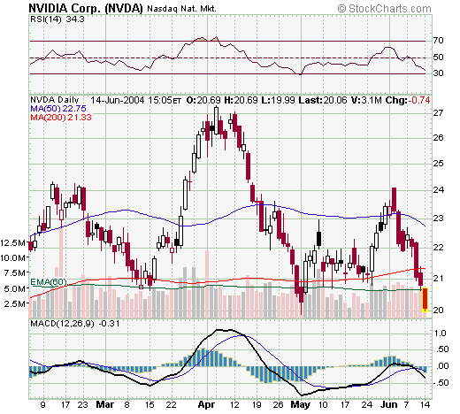 NVDA14Jun2004.png