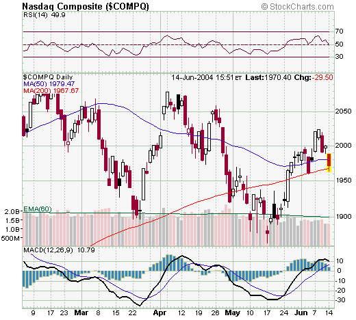 NASDAQ14Jun2004.png
