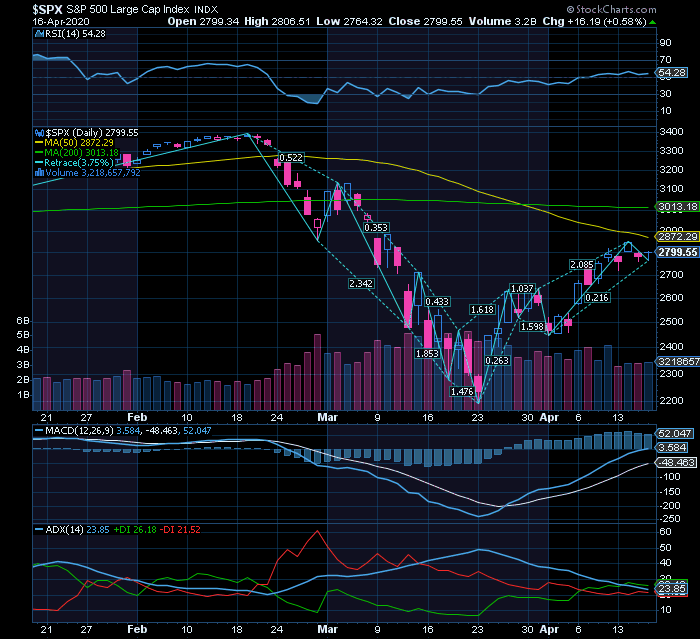 S&P500  rebound ultrapassará hoje a MMS50 e deixa de ser 1 mero rebound    after hours sobe 83 pontos ou 3%.png