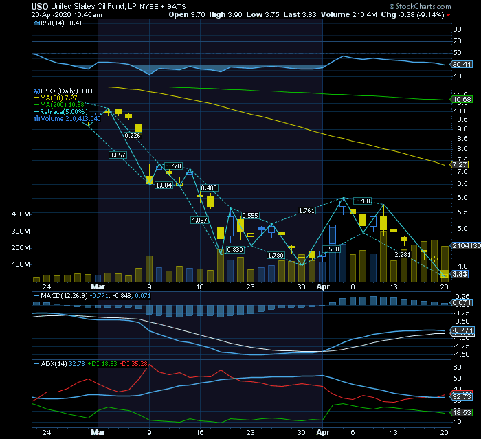 Etf´s USO e Crudp espelham a diferença real de pricing no WTI pós 3 feira .png