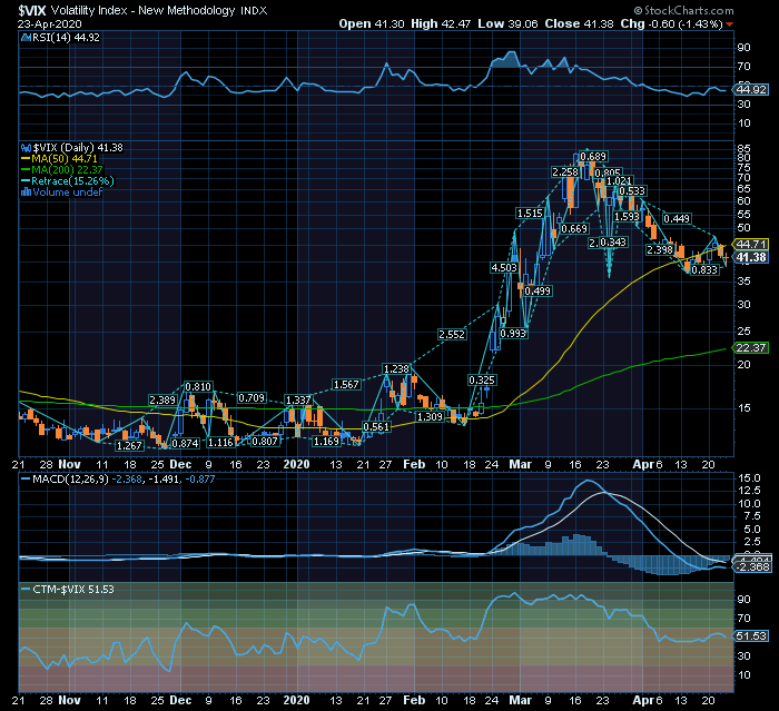 VIX Fear Index abaixo da MMS50     a volatilidade a desaparecer a confiança a regressar...cedo demais.png