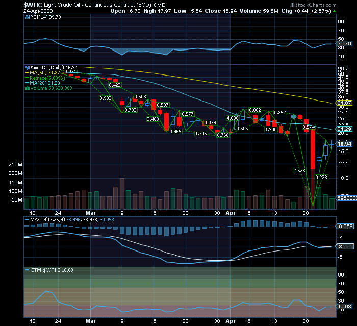 WTI ténue sinal de inversão MACD   RF1 $20 e MMS20 nos $21.29 .png