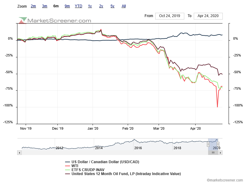 6 meses   USD CAD  vs WTI vs CRUDP vs USL .png