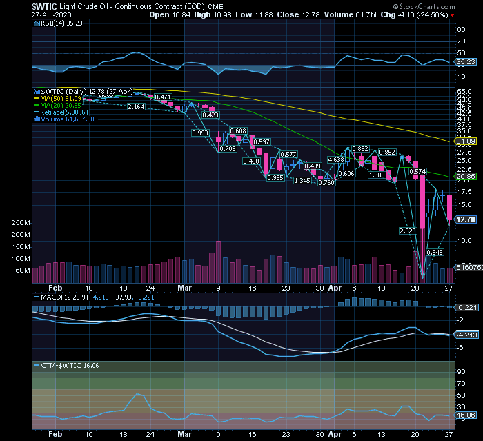 WTI  triple bear por definir um suporte CP    .png