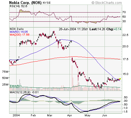 nokia 27 06 2004.png