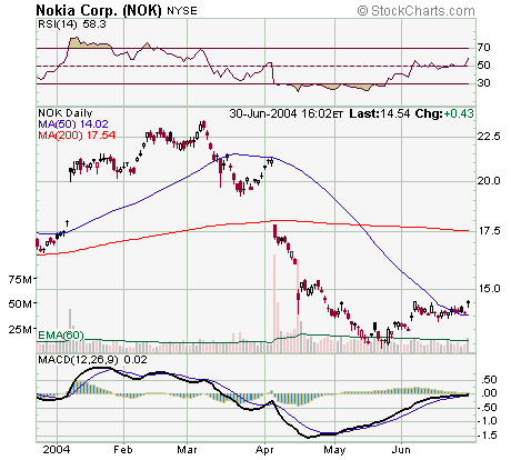 nokia 30 06 2004 adrs.png