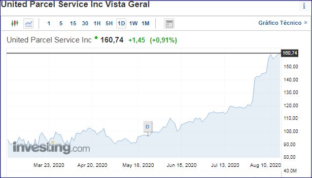 UPS. Evolução em bolsa..JPG