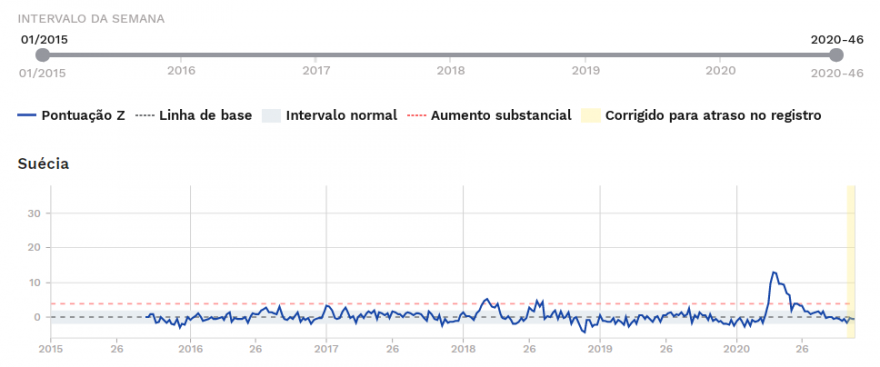 Suecia a partir da semana 37 de 2015 até semana 46 de 2020.PNG