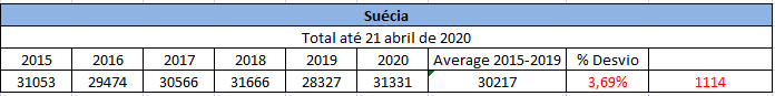 Desvio da mortalidade na Suecia relativo à média dos ultimos 5 anos até 21 abril .PNG