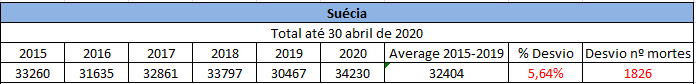 Desvio da mortalidade na Suecia relativo à média dos ultimos 5 anos até 30 abril.PNG