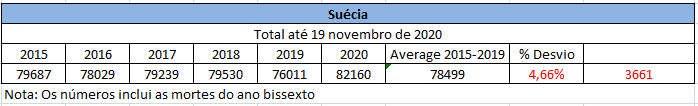 Desvio da mortalidade na Suecia relativo à média dos ultimos 5 anos até 19 novembro.PNG