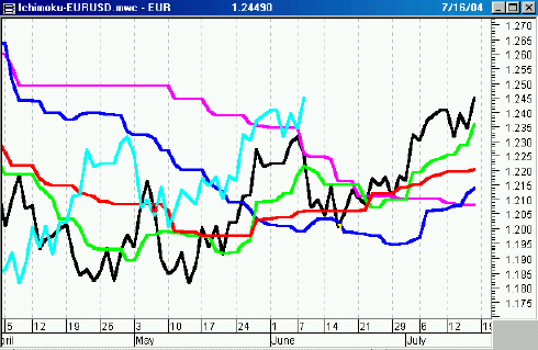 Euro-ichimoku.png