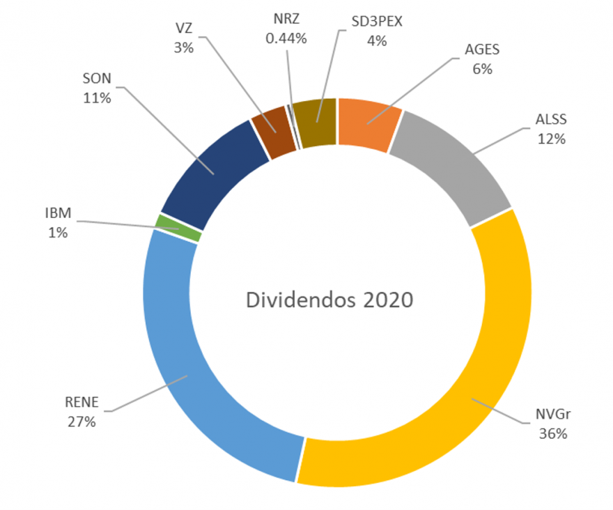 Dividendos 2020.png (123.01 KiB) Visualizado 15046 vezes Dividendos 2020.png