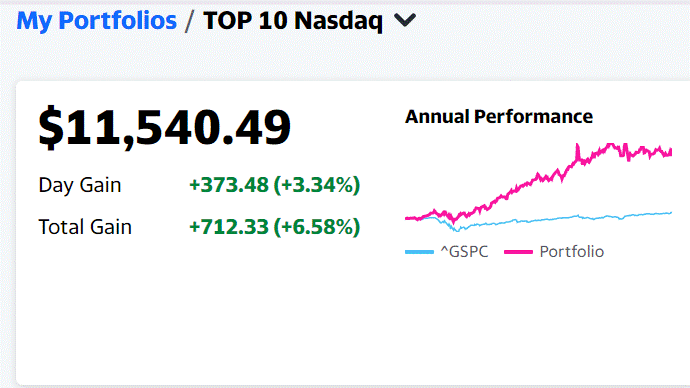 Nasdaq Top Ten (1 Week).gif