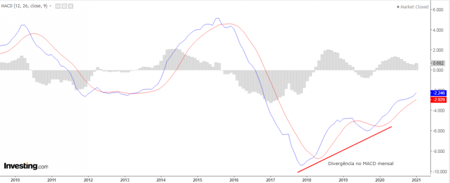 Divergência no MACD mensal.PNG