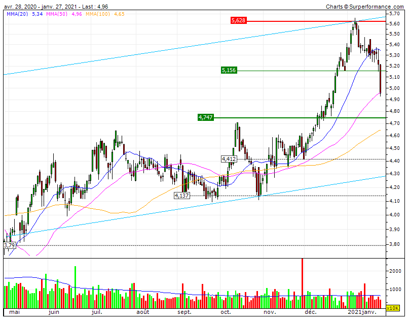 EDP segue correção Europeia CP pré-resultados anuais quebra um suporte e testa a MMS50 mas mantem-se o bull market MP e LP.gif