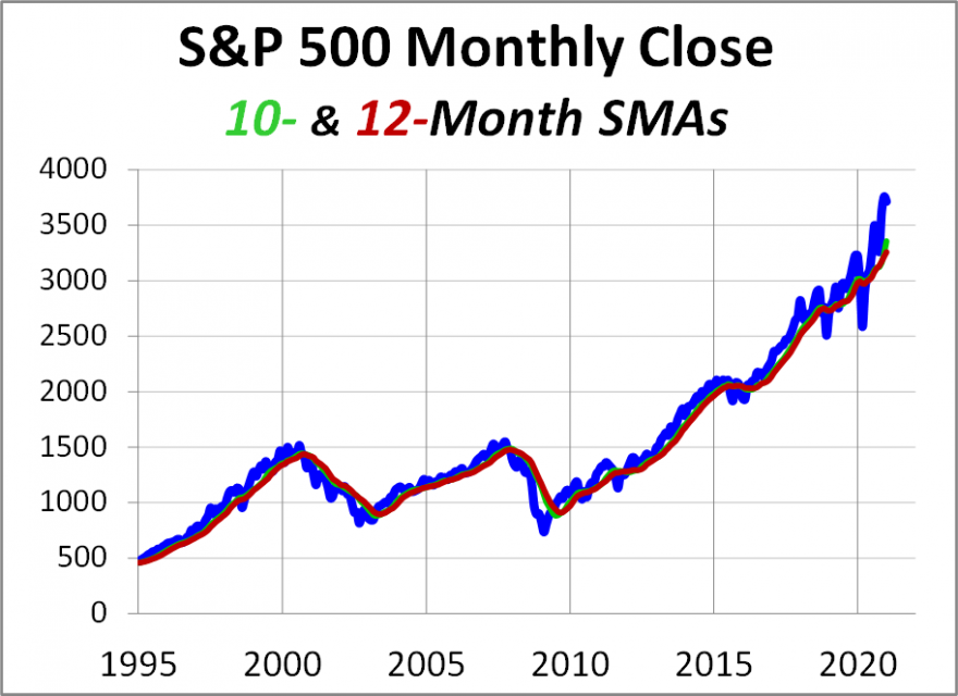 Pelo menos o S&P500 devia voltar à sua média móvel a 12 meses.png
