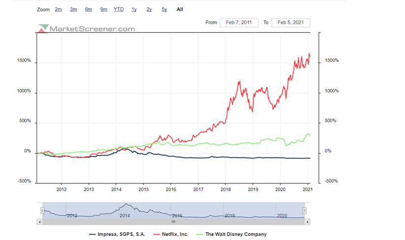 Evolução bolsista últimos 10 anos do líder de Streaming Netflix (+1800%), streaming Disney e do Grupo de streaming Impresa (-76%).png