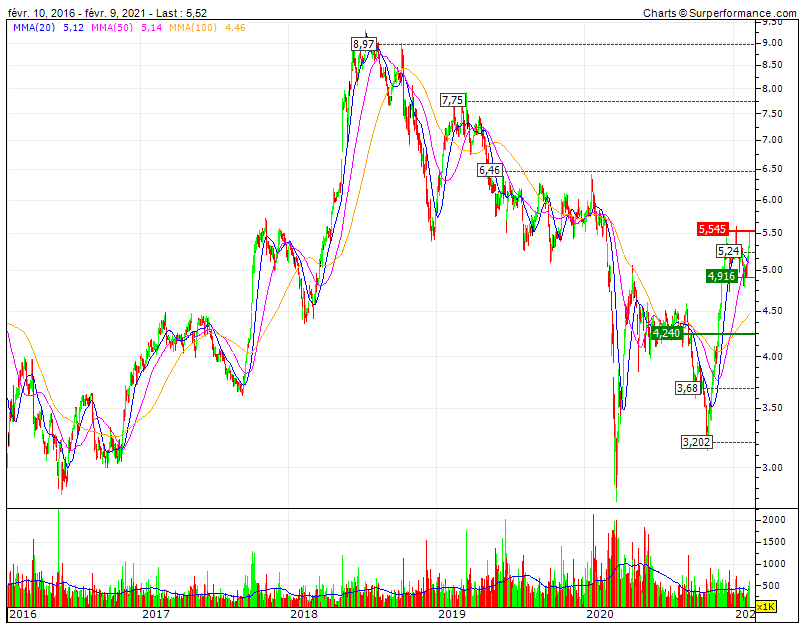 Altri Bull MP+LP defendida ainda nas MMS+RSI+SO tem de vencer higher high CP nos 5.55 e avançar rapidamente para a barreira psicológica dos 6€.gif