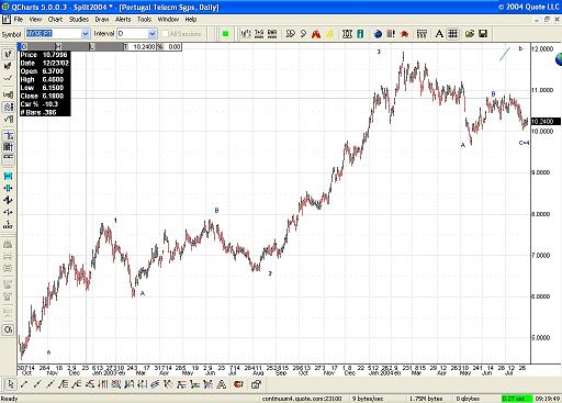 Portugal Telecm Sgps- Daily.jpg
