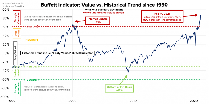 2021-02-11-BI-5-Mkt-to-GDP-Detrended-Recent.png