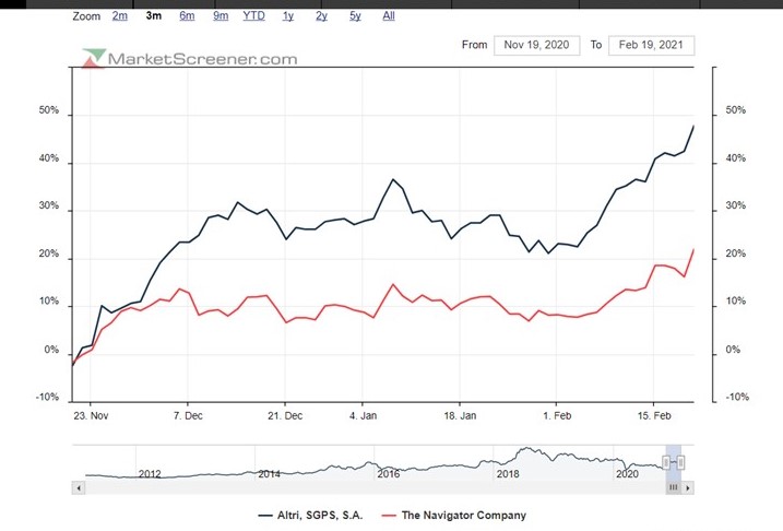 ALTRI outperforma NAVIGATOR a 3 meses valoriza 50% e a 4,5 meses valoriza 90% e vai ser One Bagger CP.jpg