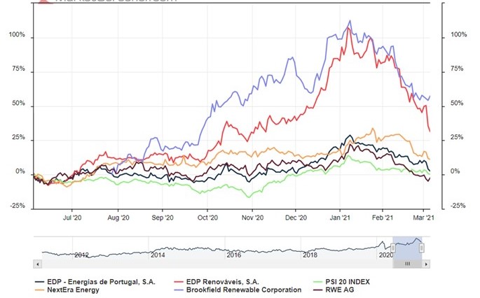 EDP    9 MESES MINI BENCHMARK SECTORIAL + PSI20.jpg