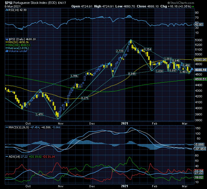 PSI20 target Abril 5300.png