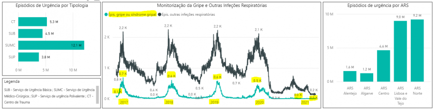 Monitorização da Gripe e Outras Infeções Respiratorias 2017 a 2021.png