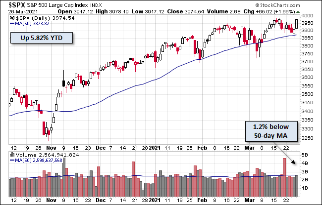 S&P500 novos máximos no Bull market com 1 ano mas a perder velocidade ascensional face à MMS50.png