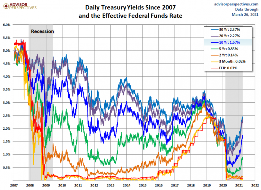 US Treasury rates desde 2007 destacando 10yr 2yr 3month e os FFR.png
