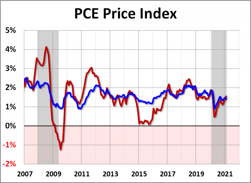 PCE price index nos 1.41 e precisamos de leituras abaixo de 3.png
