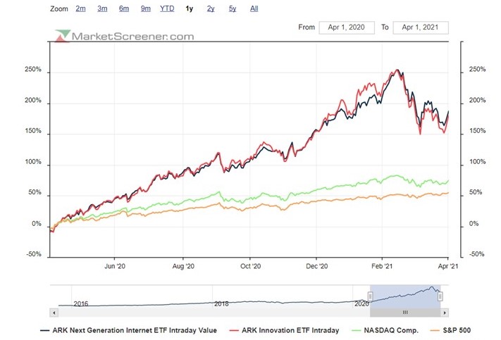 Arkk e Arkw Bellwethers com beta elevado face ao S&P500 e Compx.jpg