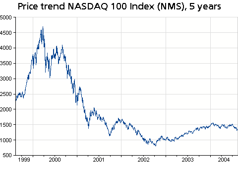 Nasdaq 5 anos.gif