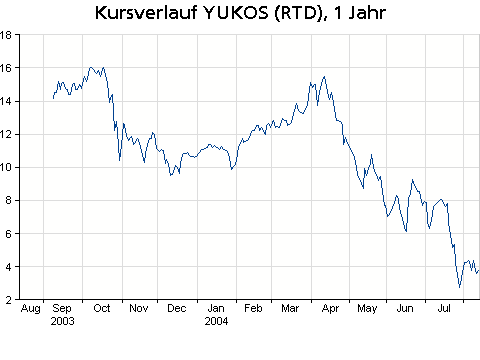 Yukos 1ano.gif