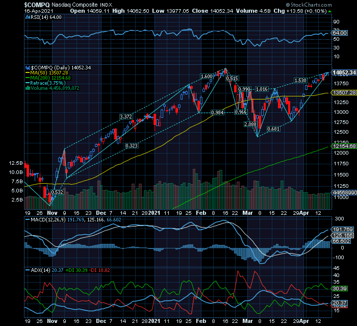 Nasdaq compx  tendencia ascendente MMS200 RSI MACD  não sustentada apartir de Junho exige algures uma prolongada correção.png