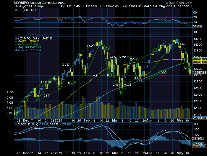 Compx  Bear CPeMP dada a enfase na inflação estão aqui muitas empresas Growth que são afetadas e que colocam o ìndice em risco gráfico de Head & Shoulders, imperfeito, porque a cabeça devia ser maior que os ombros.png