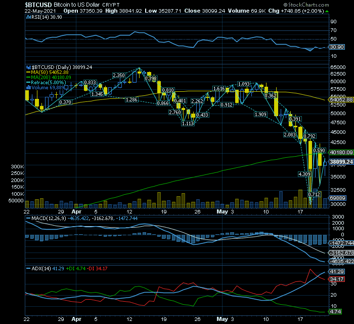 Bitcoin o S&P500 das cryptos volume1W 2,3X 1Y Triple Bear com frágil suporte no SF1 $35000  RF1 $40000.png