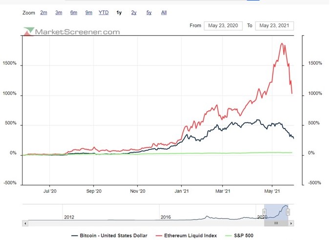 A performance explosiva das cryptos face ao S&P500 legitimaria agora uma queda proporcional.jpg